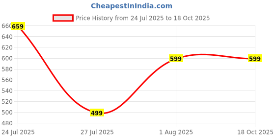 tatacliq.com Red Tape Men's Olive Slides red tape Price History Graph from 24 Jul 2025 to 18 Oct 2025