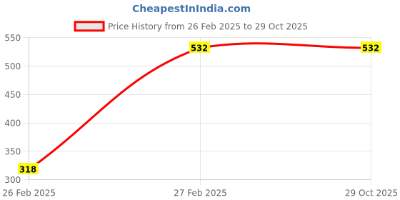 tatacliq.com Red Tape Men's Olive Slides red tape Price History Graph from 26 Feb 2025 to 28 Oct 2025
