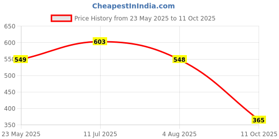 tatacliq.com Red Tape Men's Olive Slides red tape Price History Graph from 23 May 2025 to 11 Oct 2025