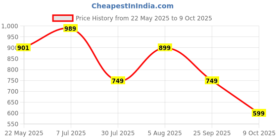 tatacliq.com Red Tape Men's Olive Slides red tape Price History Graph from 22 May 2025 to 9 Oct 2025