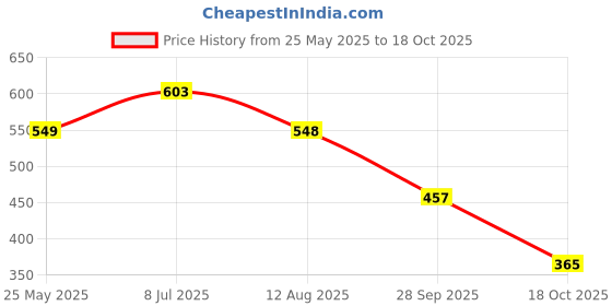 tatacliq.com Red Tape Men's Olive Slides red tape Price History Graph from 25 May 2025 to 18 Oct 2025