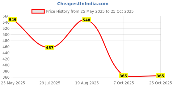 tatacliq.com Red Tape Men's Olive Slides red tape Price History Graph from 25 May 2025 to 25 Oct 2025