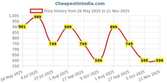 tatacliq.com Red Tape Men's Olive Slides red tape Price History Graph from 26 May 2025 to 20 Nov 2025