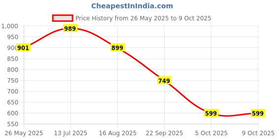 tatacliq.com Red Tape Men's Olive Slides red tape Price History Graph from 26 May 2025 to 9 Oct 2025