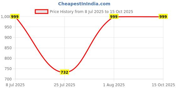 tatacliq.com Red Tape Men's Olive Slides red tape Price History Graph from 8 Jul 2025 to 15 Oct 2025