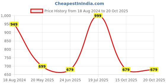 tatacliq.com Red Tape Men's Olive Slip-ons Clogs red tape Price History Graph from 18 Aug 2024 to 19 Oct 2025