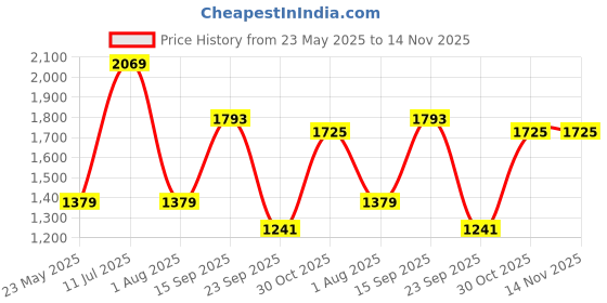tatacliq.com Red Tape Men's Osaka White Walking Shoes red tape Price History Graph from 23 May 2025 to 13 Nov 2025
