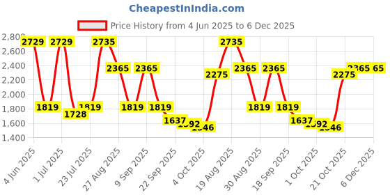 tatacliq.com Red Tape Mens Outdoor Edge Series Beige Walking Shoes red tape Price History Graph from 4 Jun 2025 to 5 Dec 2025