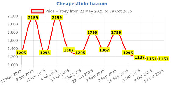 tatacliq.com Red Tape Men's Outdoor Edge Series White Running Shoes red tape Price History Graph from 22 May 2025 to 17 Oct 2025