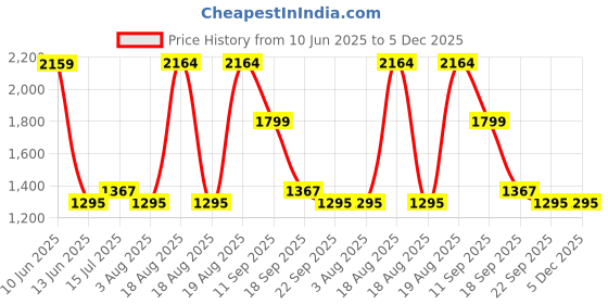 tatacliq.com Red Tape Men's Outdoor Edge Series White Running Shoes red tape Price History Graph from 10 Jun 2025 to 4 Dec 2025