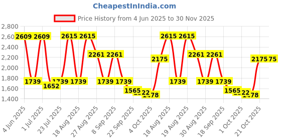 tatacliq.com Red Tape Mens Outdoor Edge Series White Running Shoes red tape Price History Graph from 4 Jun 2025 to 30 Nov 2025