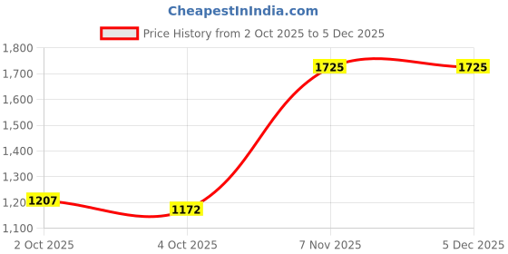 tatacliq.com Red Tape Men's Outdoor Edge Series White Running Shoes red tape Price History Graph from 2 Oct 2025 to 5 Dec 2025