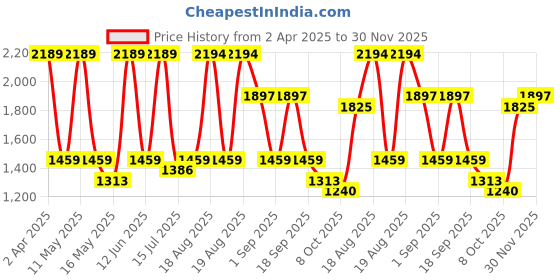 tatacliq.com Red Tape Men's Outdoor Edge Series White Walking Shoes red tape Price History Graph from 2 Apr 2025 to 30 Nov 2025