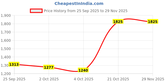 tatacliq.com Red Tape Men's Outdoor Edge Series White Walking Shoes red tape Price History Graph from 25 Sep 2025 to 29 Nov 2025
