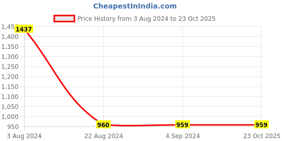 tatacliq.com Red Tape Men's Peacoat Navy Casual Sneakers red tape Price History Graph from 3 Aug 2024 to 23 Oct 2025