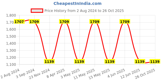 tatacliq.com Red Tape Men's Pearl White Casual Sneakers red tape Price History Graph from 2 Aug 2024 to 26 Oct 2025