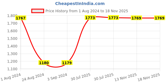 tatacliq.com Red Tape Men's Pearl White Casual Sneakers red tape Price History Graph from 1 Aug 2024 to 17 Nov 2025
