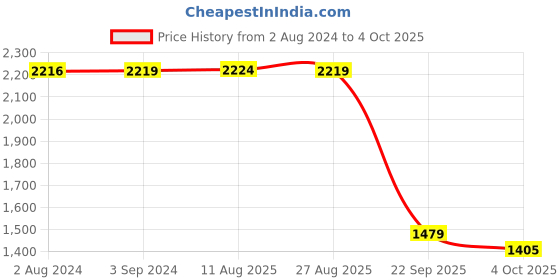 tatacliq.com Red Tape Men's Pewter Running Shoes red tape Price History Graph from 2 Aug 2024 to 4 Oct 2025