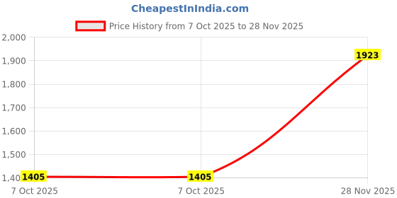 tatacliq.com Red Tape Men's Pewter Running Shoes red tape Price History Graph from 7 Oct 2025 to 28 Nov 2025