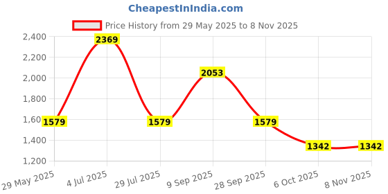 tatacliq.com Red Tape Men's Red & White Casual Sneakers red tape Price History Graph from 29 May 2025 to 7 Nov 2025