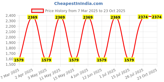tatacliq.com Red Tape Men's Red Casual Sneakers red tape Price History Graph from 7 Mar 2025 to 22 Oct 2025