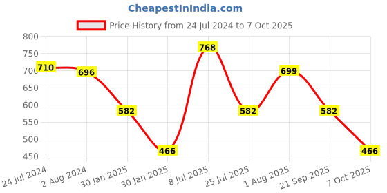 tatacliq.com Red Tape Men's Red Slides red tape Price History Graph from 24 Jul 2024 to 7 Oct 2025