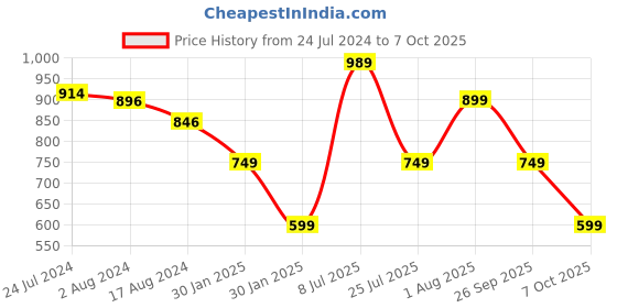tatacliq.com Red Tape Men's Red Slides red tape Price History Graph from 24 Jul 2024 to 7 Oct 2025