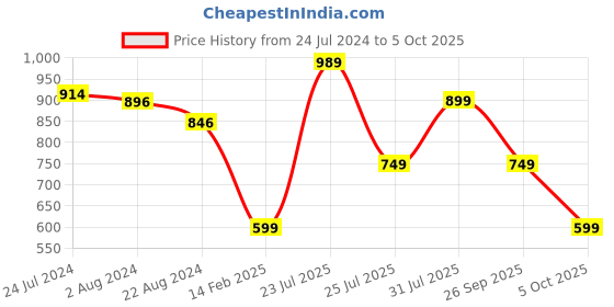 tatacliq.com Red Tape Men's Red Slides red tape Price History Graph from 24 Jul 2024 to 5 Oct 2025