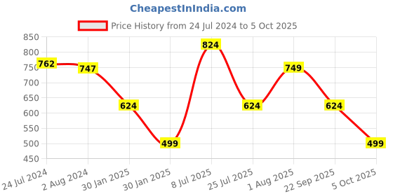tatacliq.com Red Tape Men's Red Slides red tape Price History Graph from 24 Jul 2024 to 5 Oct 2025