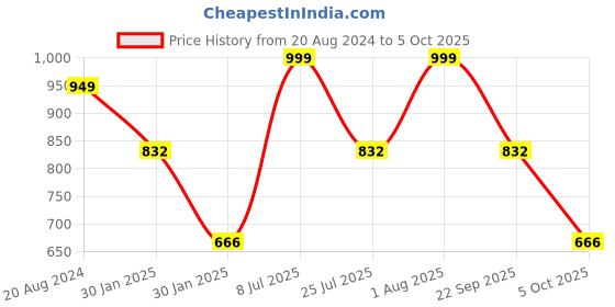 tatacliq.com Red Tape Men's Red Slides red tape Price History Graph from 20 Aug 2024 to 5 Oct 2025