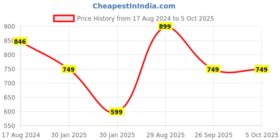 tatacliq.com Red Tape Men's Red Slides red tape Price History Graph from 17 Aug 2024 to 4 Oct 2025