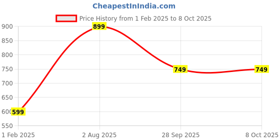 tatacliq.com Red Tape Men's Red Slides red tape Price History Graph from 1 Feb 2025 to 6 Oct 2025
