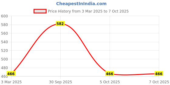tatacliq.com Red Tape Men's Red Slides red tape Price History Graph from 3 Mar 2025 to 7 Oct 2025