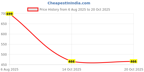 tatacliq.com Red Tape Men's Red Slides red tape Price History Graph from 6 Aug 2025 to 19 Oct 2025