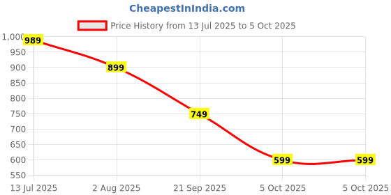 tatacliq.com Red Tape Men's Red Slides red tape Price History Graph from 13 Jul 2025 to 4 Oct 2025