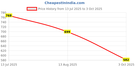 tatacliq.com Red Tape Men's Red Slides red tape Price History Graph from 13 Jul 2025 to 3 Oct 2025