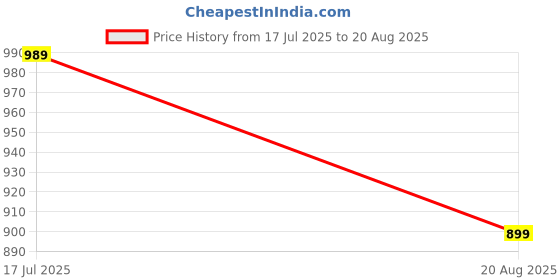 tatacliq.com Red Tape Men's Red Slides red tape Price History Graph from 17 Jul 2025 to 20 Aug 2025