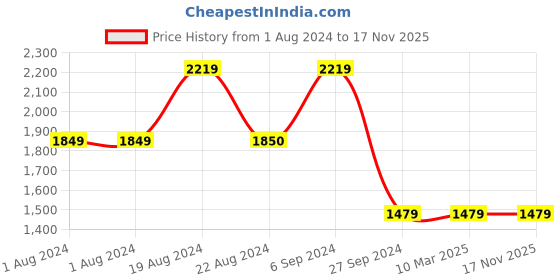 tatacliq.com Red Tape Men's Retro Rush Beige Running Shoes red tape Price History Graph from 1 Aug 2024 to 16 Nov 2025