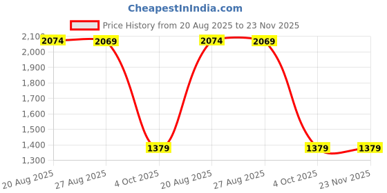 tatacliq.com Red Tape Men's Retro Rush Beige Running Shoes red tape Price History Graph from 20 Aug 2025 to 23 Nov 2025