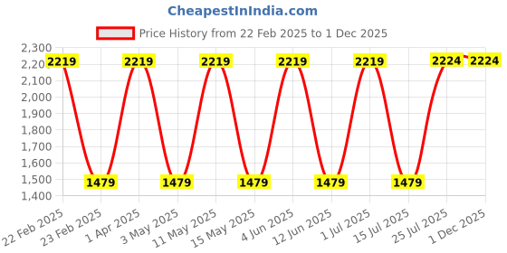tatacliq.com Red Tape Men's Retro Rush Beige Running Shoes red tape Price History Graph from 22 Feb 2025 to 30 Nov 2025