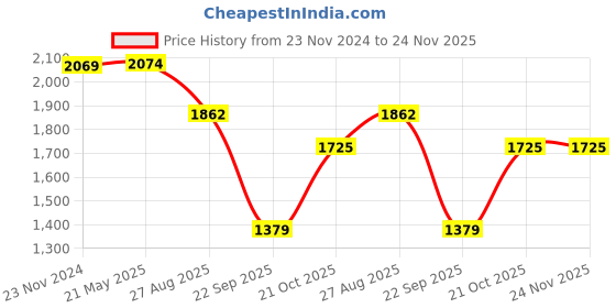 tatacliq.com Red Tape Men's Retro Rush Brown Running Shoes red tape Price History Graph from 23 Nov 2024 to 23 Nov 2025