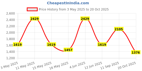 tatacliq.com Red Tape Men's Retro Rush Grey Casual Sneakers red tape Price History Graph from 3 May 2025 to 20 Oct 2025