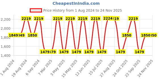 tatacliq.com Red Tape Men's Retro Rush Grey Running Shoes red tape Price History Graph from 1 Aug 2024 to 23 Nov 2025