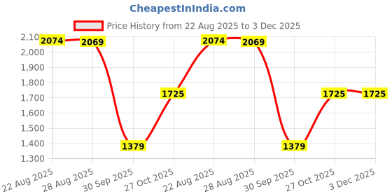 tatacliq.com Red Tape Men's Retro Rush Off White Running Shoes red tape Price History Graph from 22 Aug 2025 to 3 Dec 2025