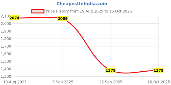 tatacliq.com Red Tape Men's Retro Rush Off White Running Shoes red tape Price History Graph from 19 Aug 2025 to 16 Oct 2025