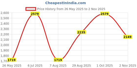 tatacliq.com Red Tape Men's Retro Rush Series Blue Running Shoes red tape Price History Graph from 26 May 2025 to 2 Nov 2025