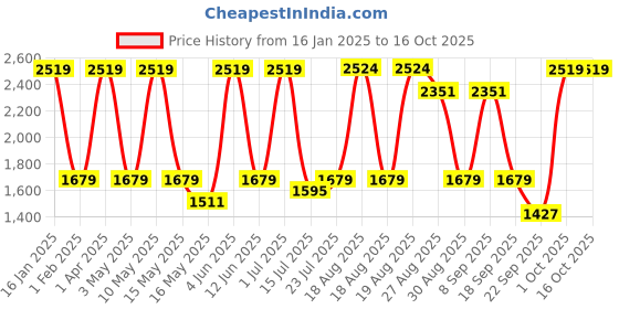 tatacliq.com Red Tape Men's Retro Rush Series Cream Running Shoes red tape Price History Graph from 16 Jan 2025 to 13 Oct 2025