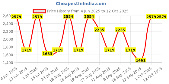 tatacliq.com Red Tape Men's Retro Rush Series White Running Shoes red tape Price History Graph from 4 Jun 2025 to 12 Oct 2025
