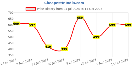 tatacliq.com Red Tape Men's Rust Flip Flops red tape Price History Graph from 24 Jul 2024 to 11 Oct 2025