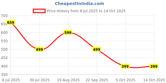tatacliq.com Red Tape Men's Rust Flip Flops red tape Price History Graph from 8 Jul 2025 to 12 Oct 2025